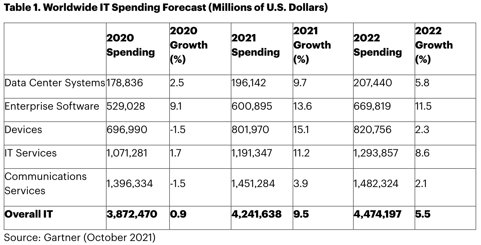 Experts forecast enterprise software spending to continue growing through 2022.