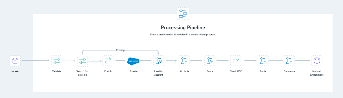 Lead Processing Pipeline Schematic