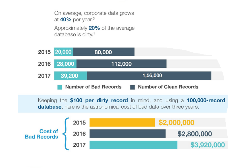 Salesforce bulk updates 2