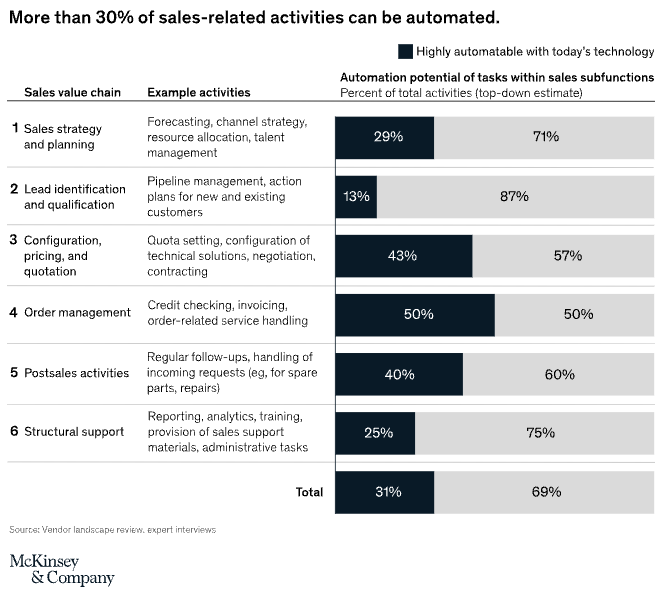 mckinsey saless automation