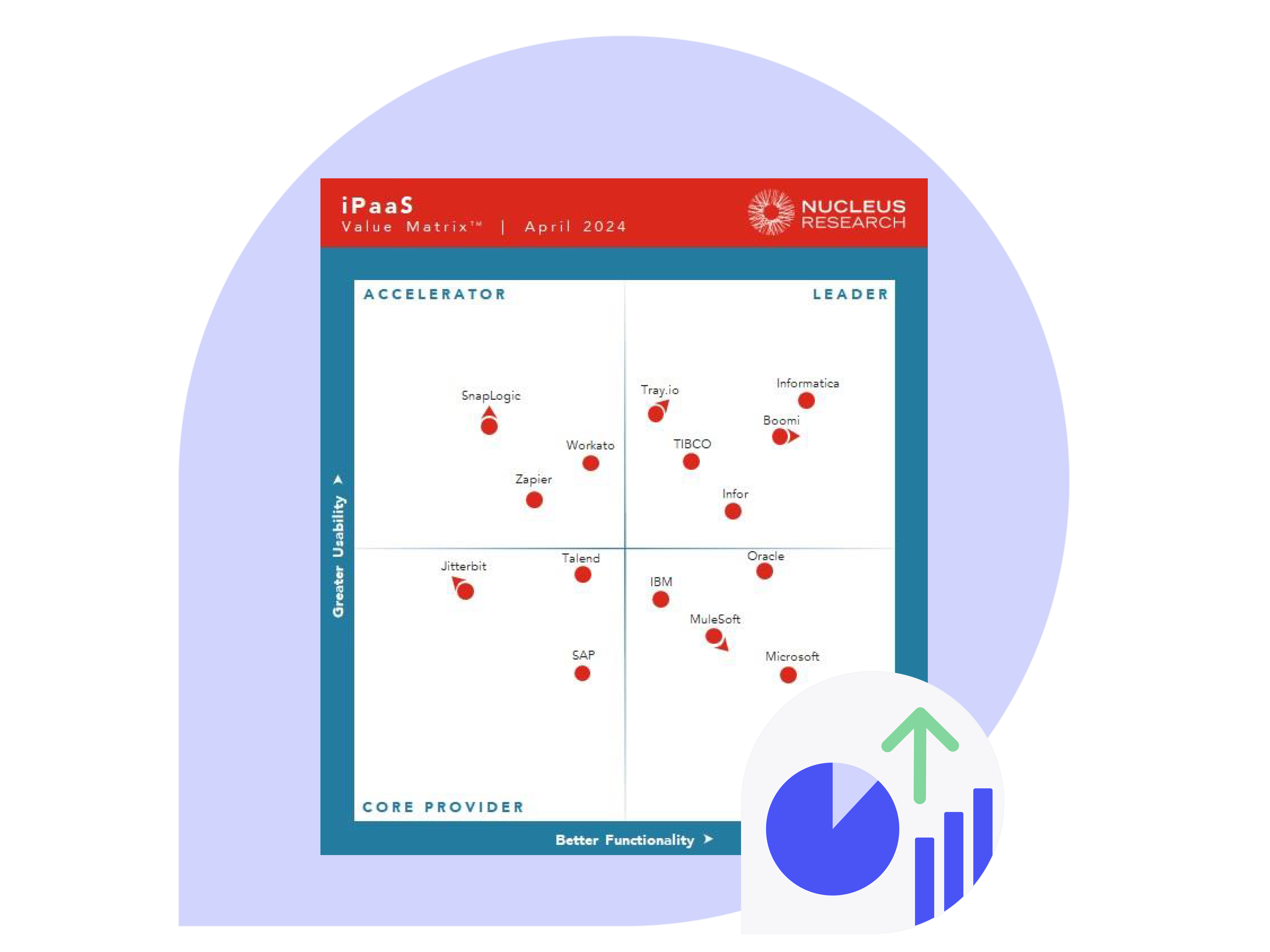 2024 Nucleus Research iPaaS Value Matrix