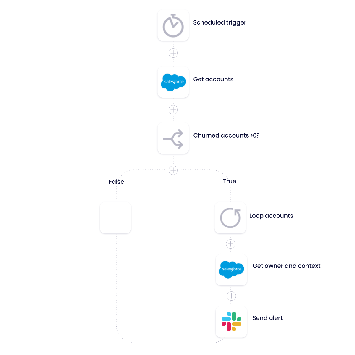 Churn warning automation 4