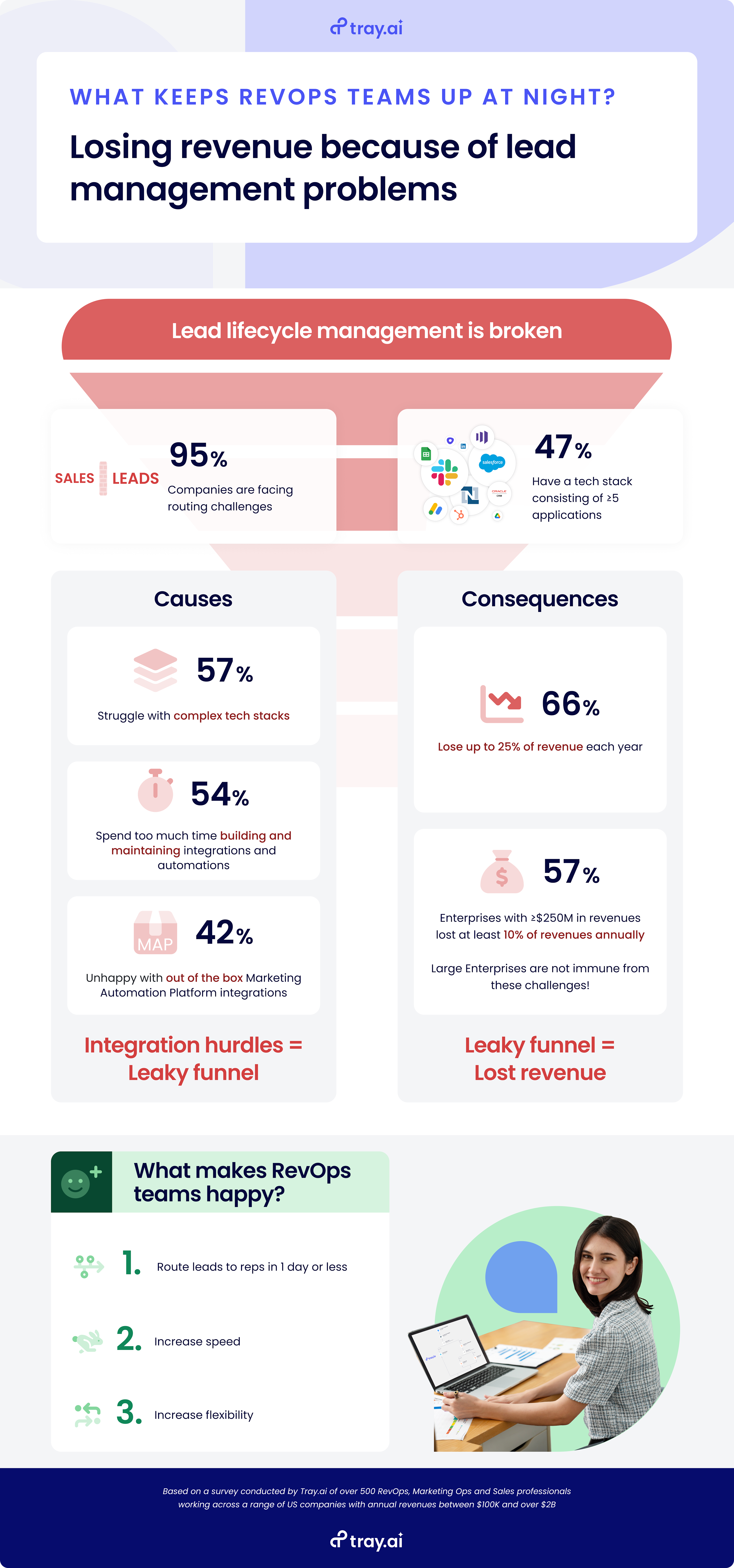 lead lifecycle management infographic v3