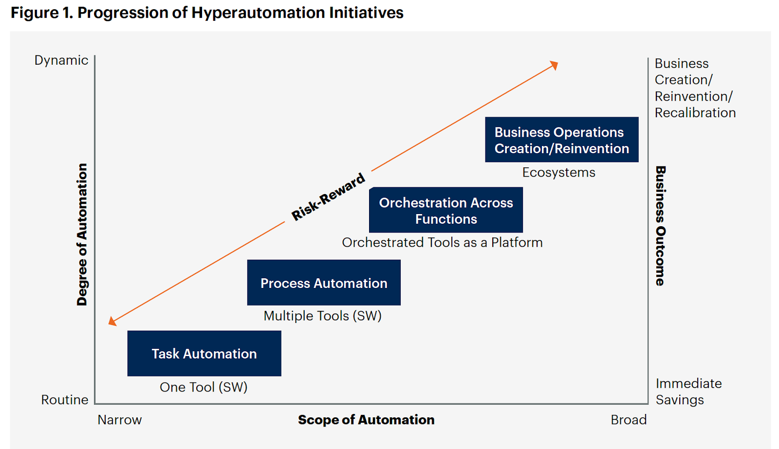 Gartner progression of hyperautomation initiatives