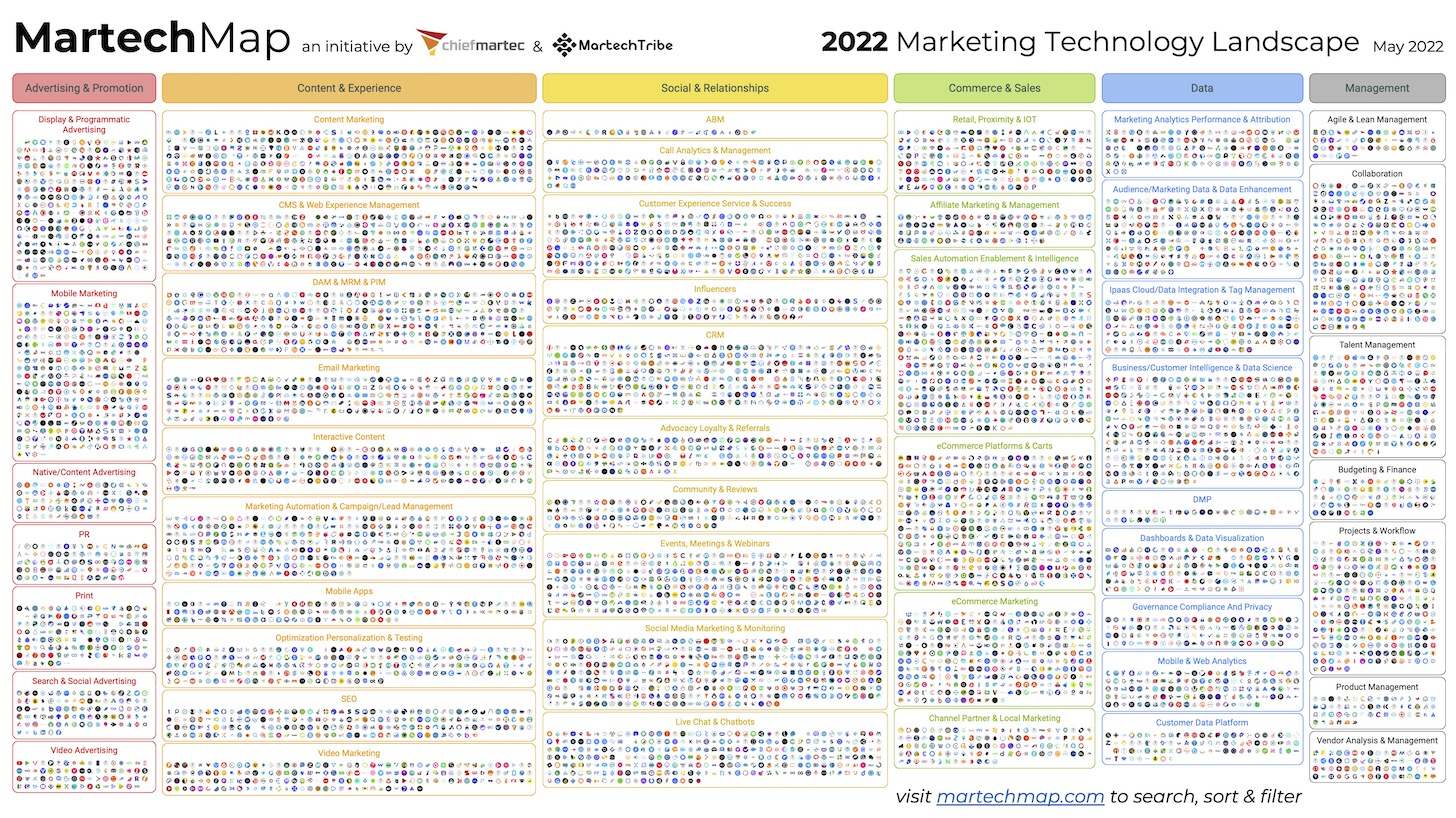 martech landscape 9000 2022