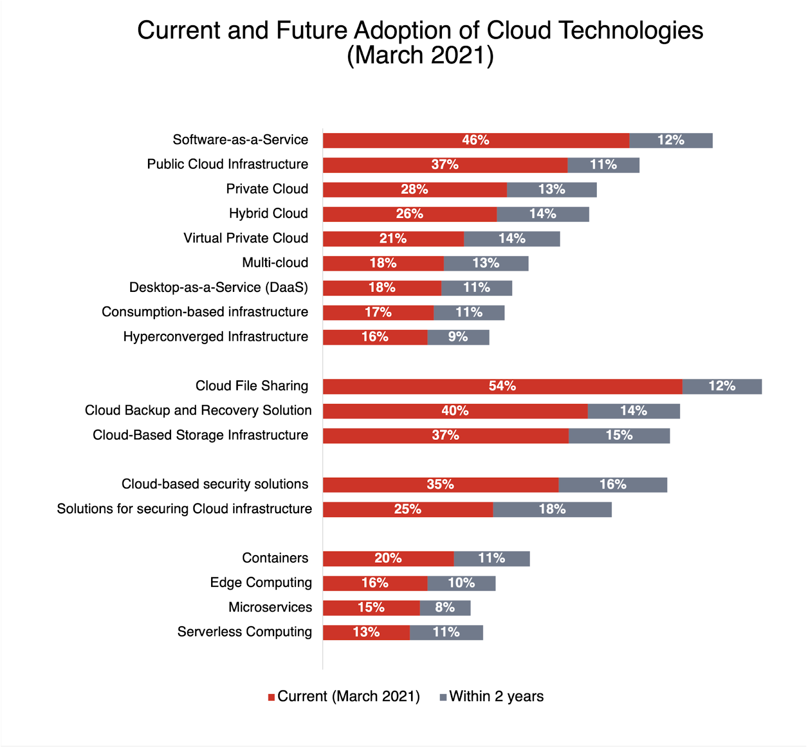 swzd cloud tech adoption