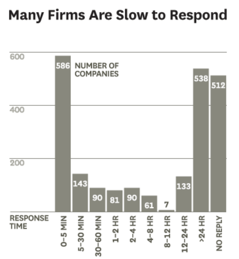 The average time it takes for companies to respond to leads