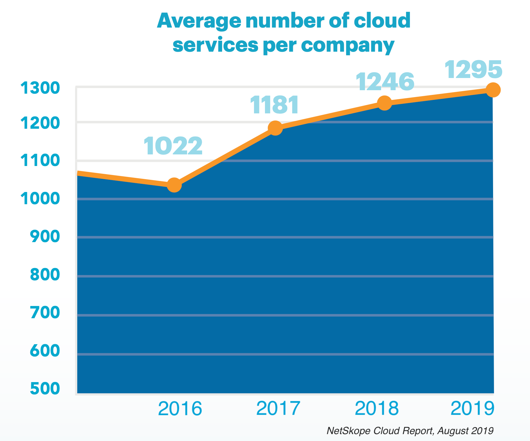 A line chart showing the average number of cloud services per company