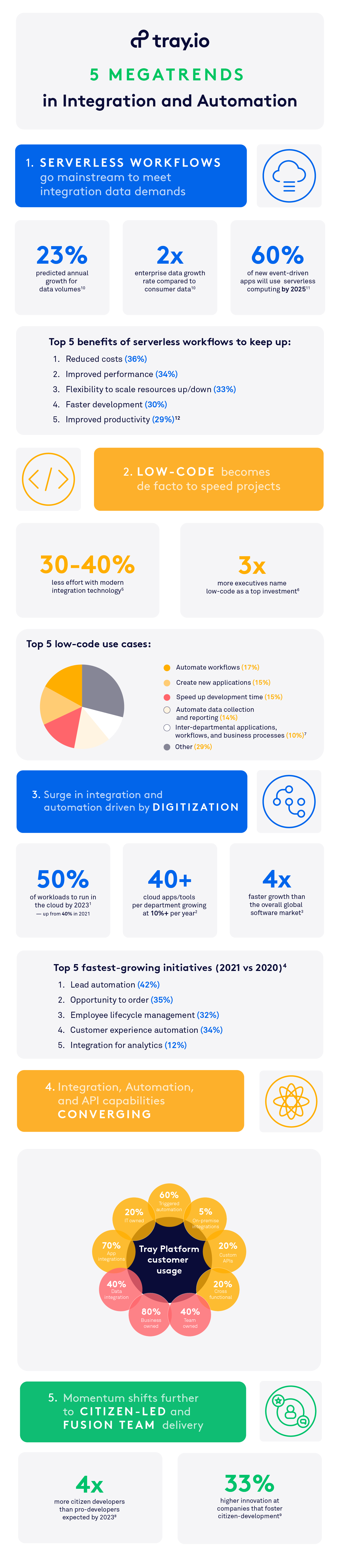 5 Megatrends in Integration and Automation