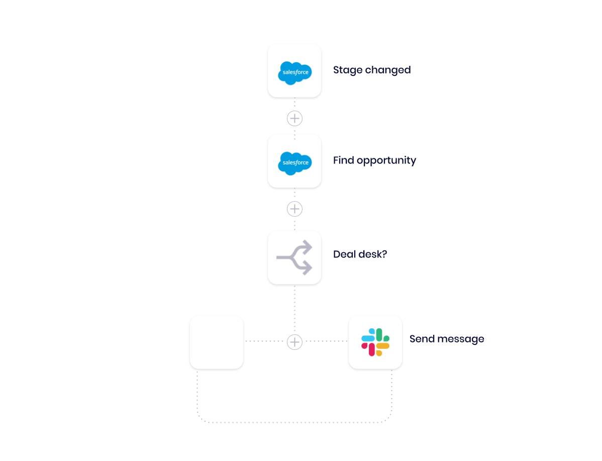 Streamline strategic sales with an automated deal desk 2