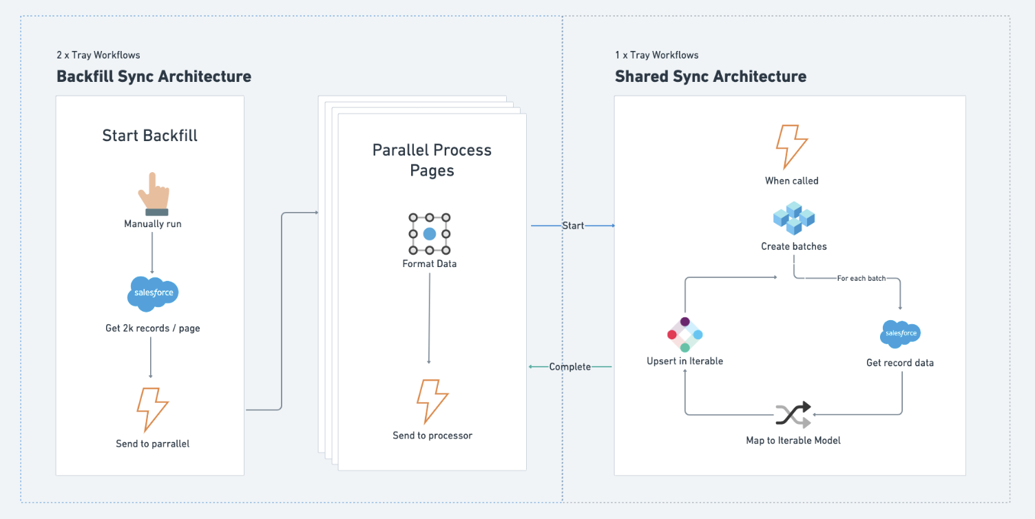 Iterable SFDC Sync Backfill Sync Diagram