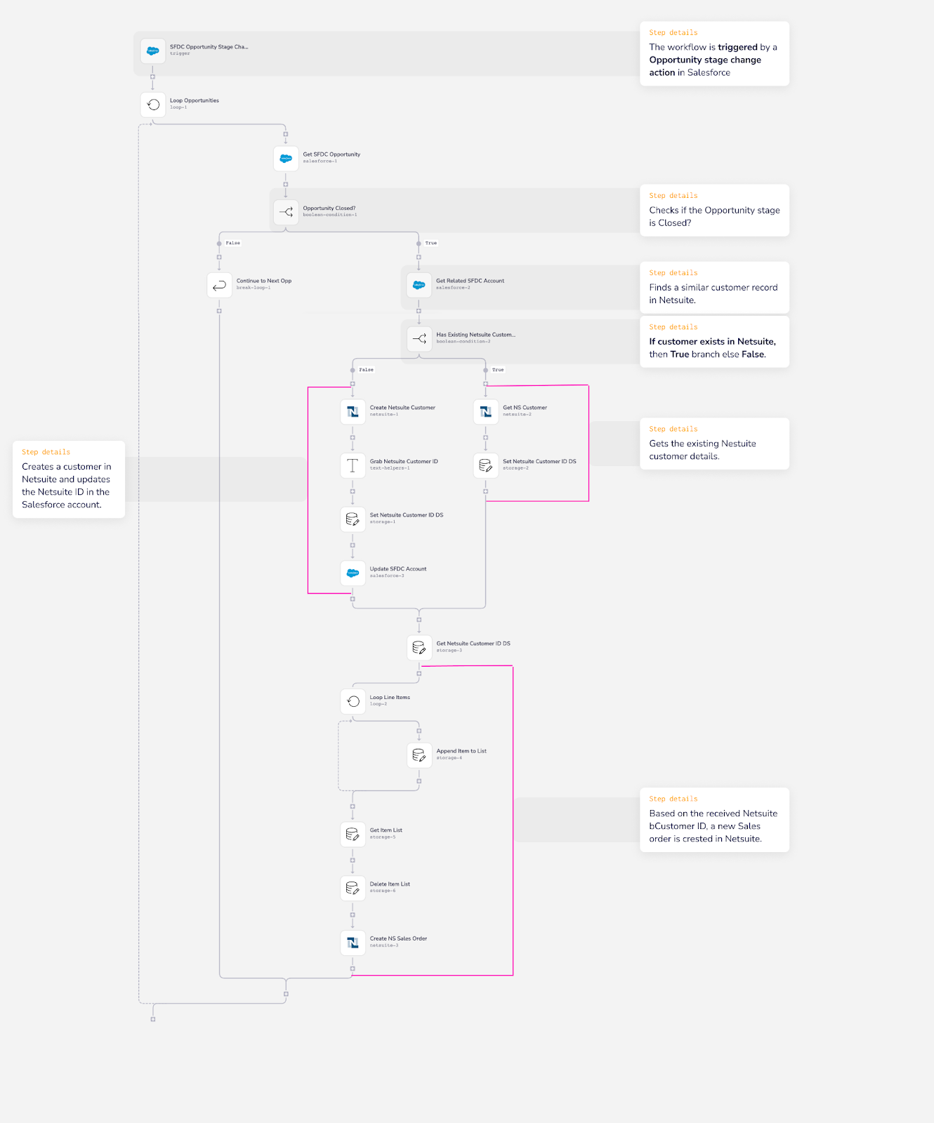 order to cash template workflow 2