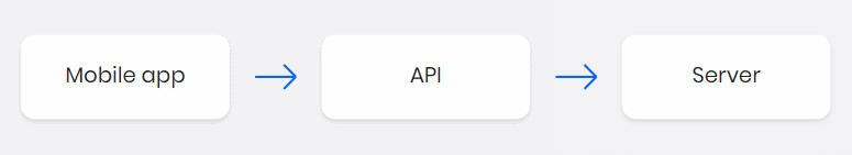 How Do APIs Work 2