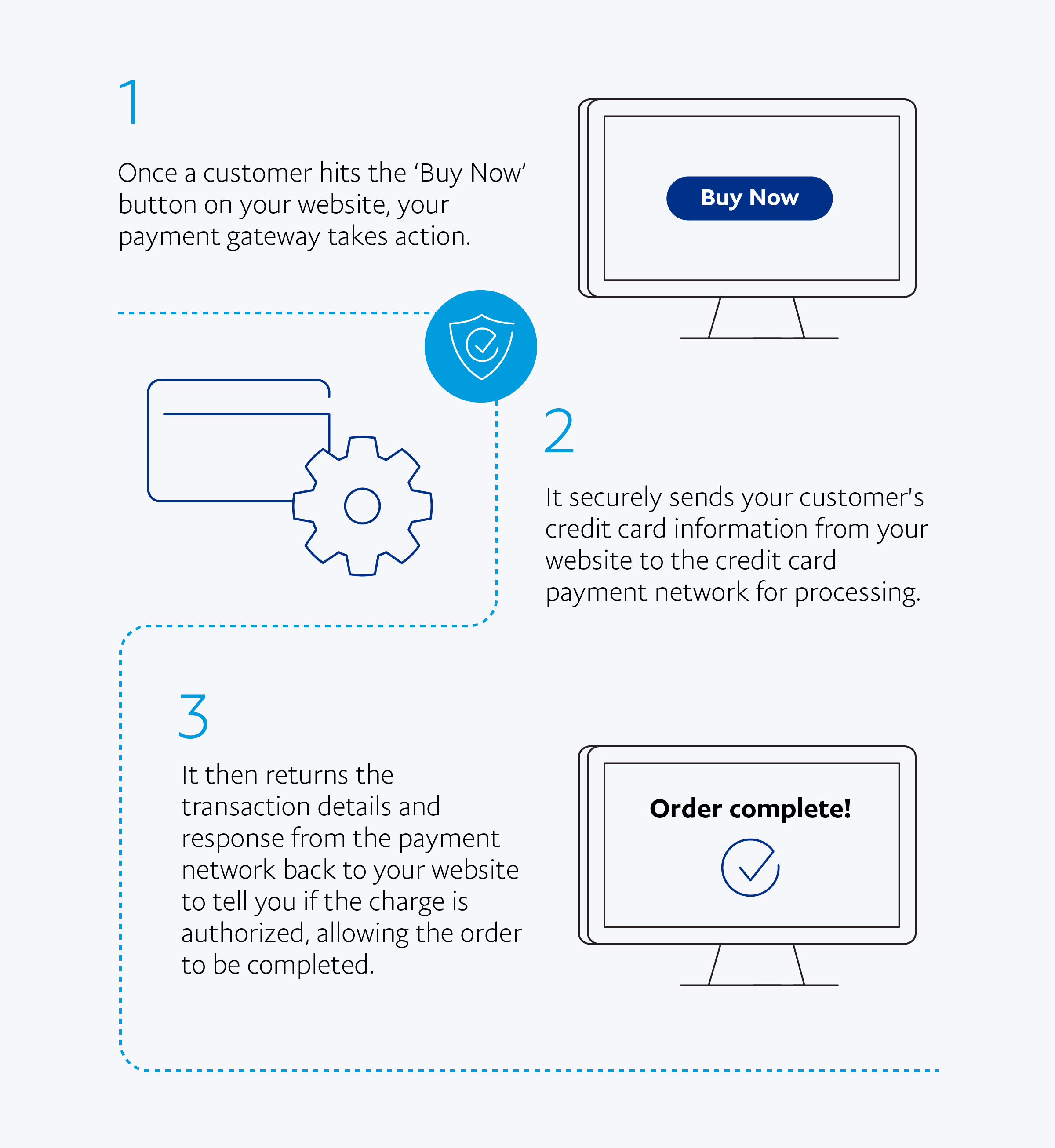 Payment Gateways Payment Processors Here S Your 101 Paypal