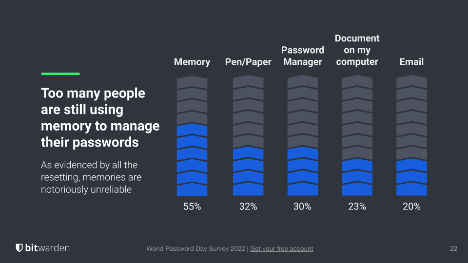 World Password Day 2022 - people still rely on memory to remember passwords