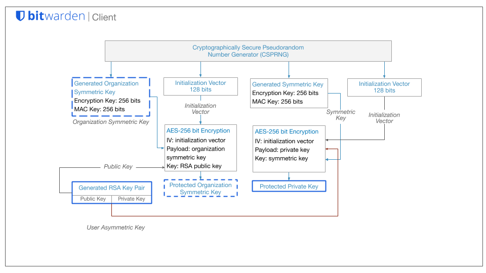 Figure: Organization Symmetric Key and User Asymmetric key, which is the RSA Key Pair