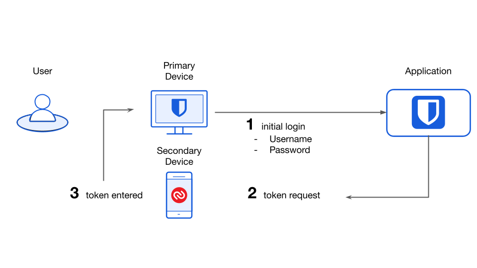 Two-step Login to access Bitwarden 