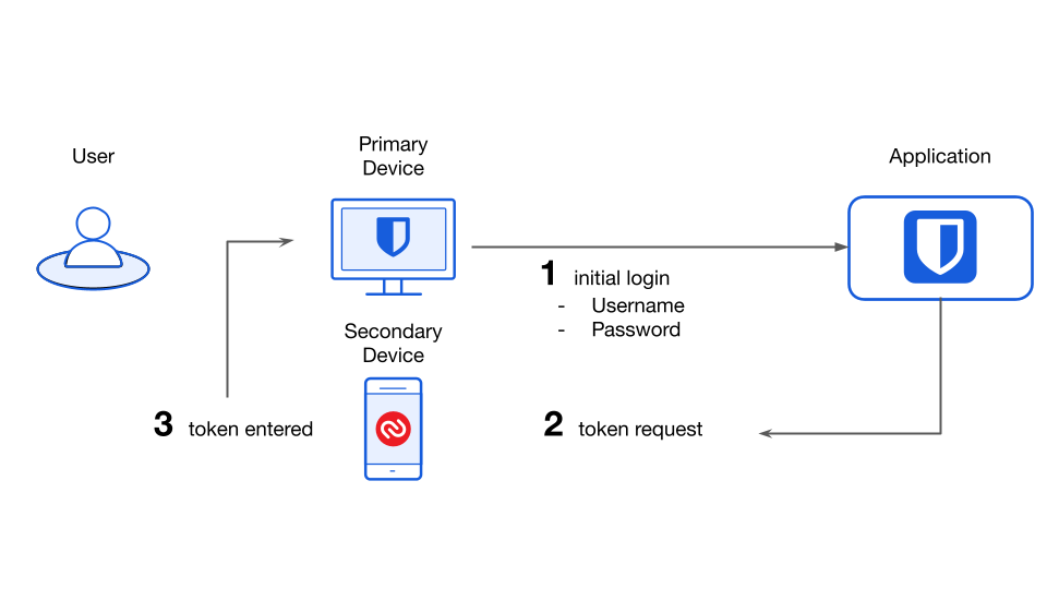 Two-step Login to access Bitwarden