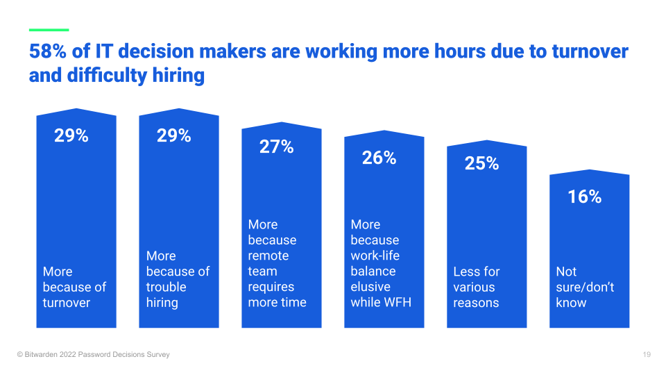 IT decision makers working more hours 