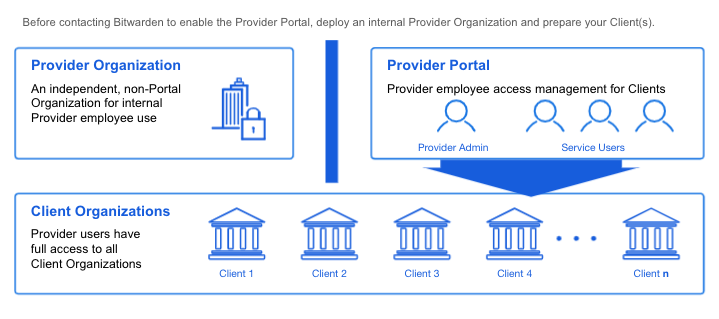 Structure of a Provider 