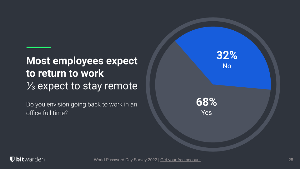 Employees expect to return to the office