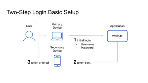 two-step login basic setup