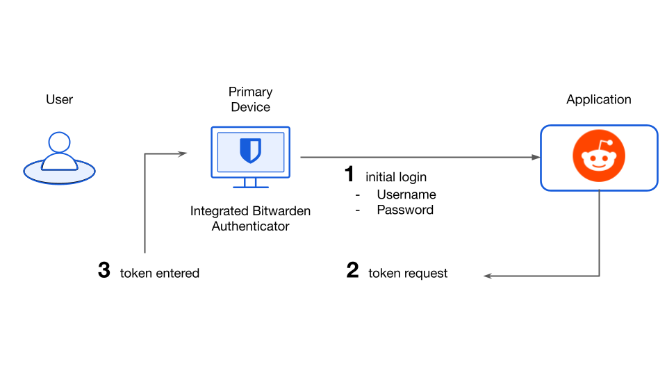 Two-step Login using Bitwarden