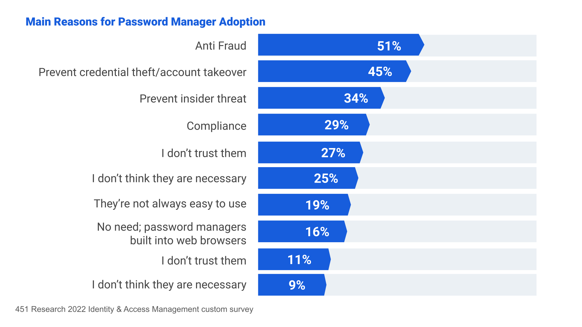 Figure 1: Main Reasons for Password Manager Adoption