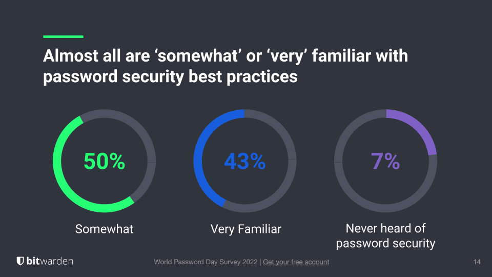 Almost all are somewhat to very familiar with password security best practices