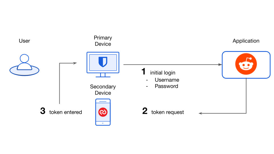 Two-step Login using Authy