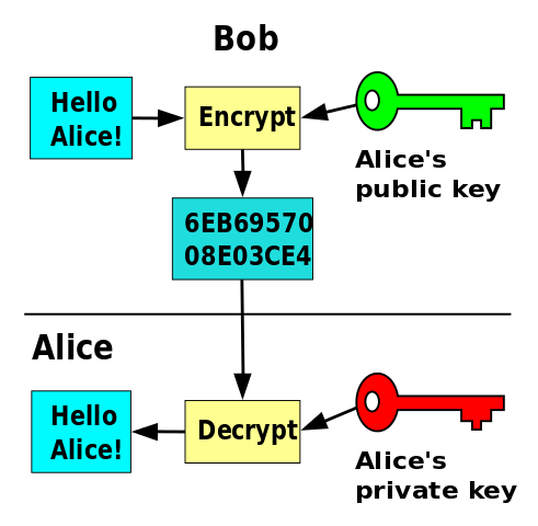 A simple illustration of public/private key encryption