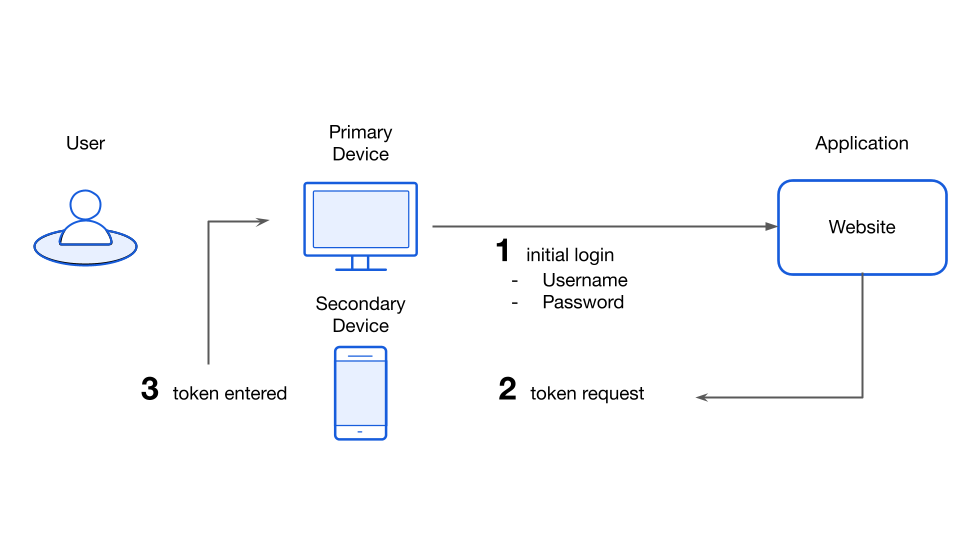 Basic Two-step Login flow