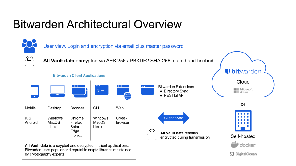 Figure: An overview of the Bitwarden architecture