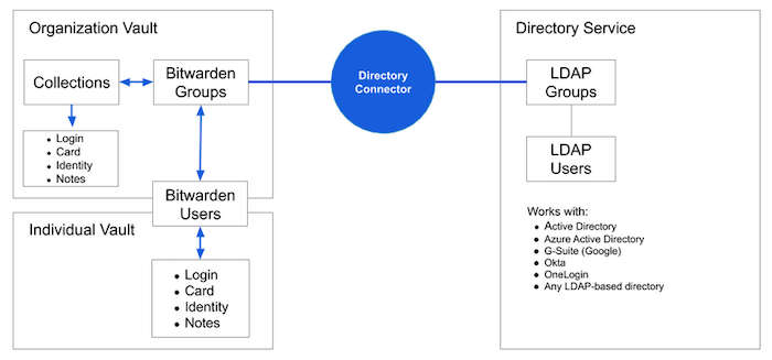 Directory Connector Diagram