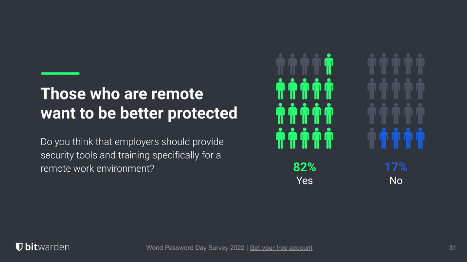 82% who are remote want to be better protected