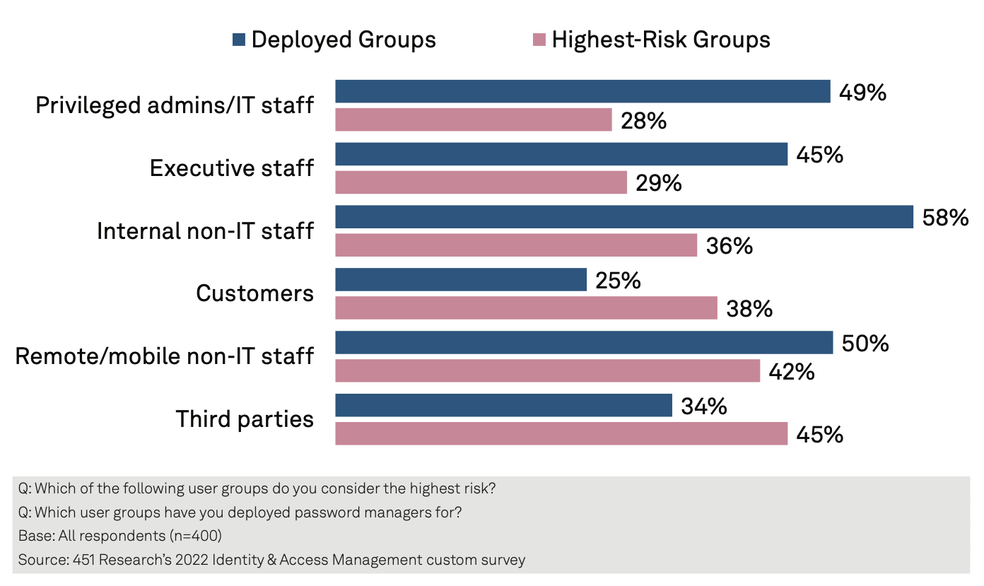 Figure 2: Risky Groups - Deployed Groups for Password Management