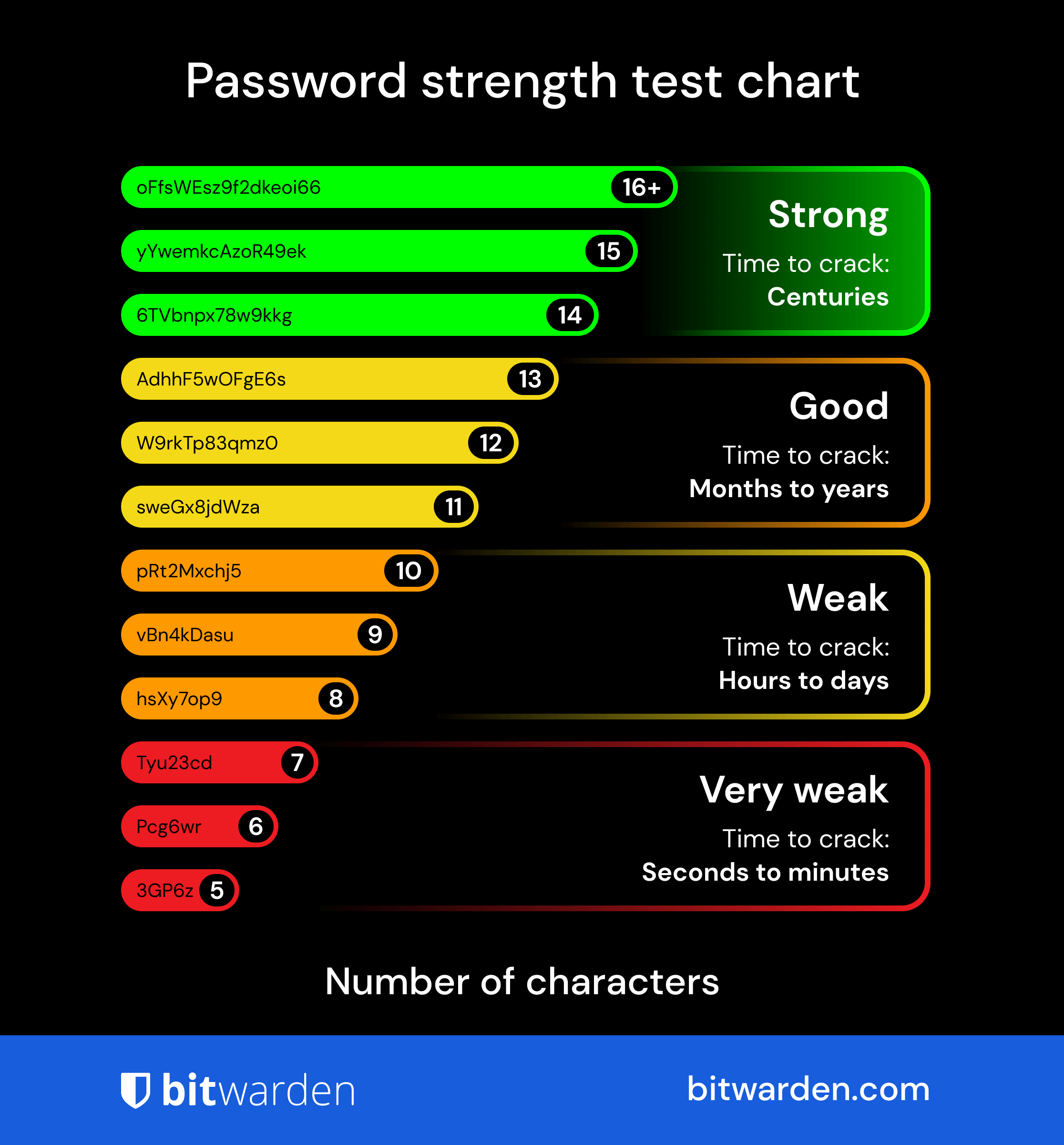 bitwarden password strength
