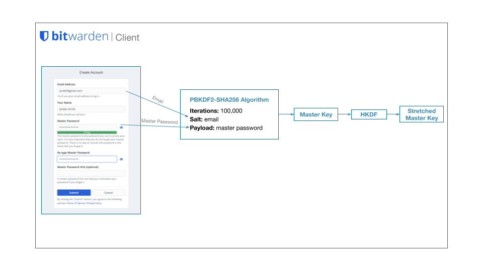 Figure: Password-based key derivation
