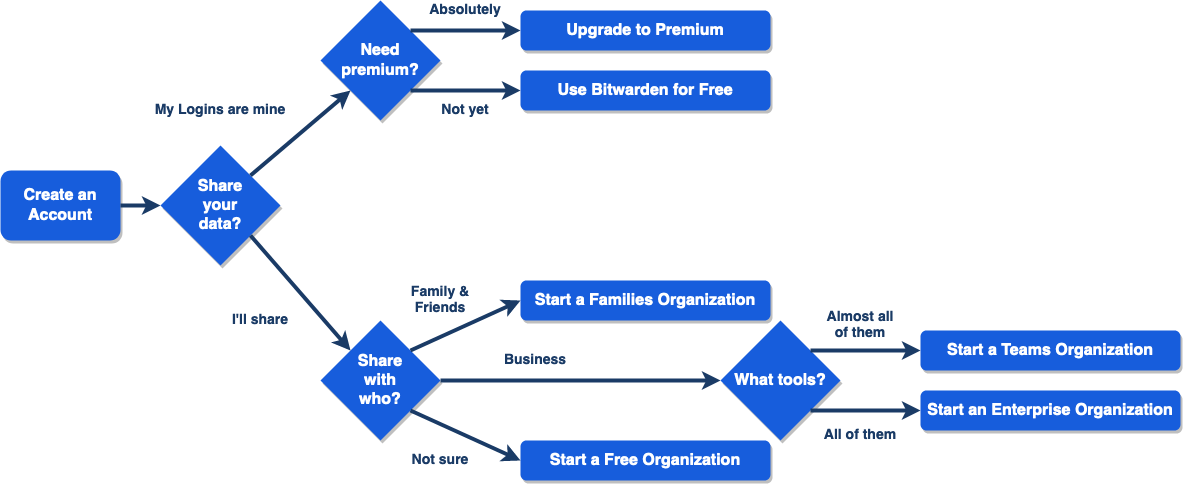 What Plan is Right for Me?