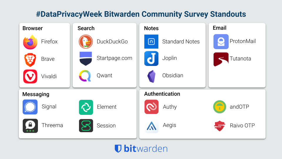 Data privacy week survey notable standouts 