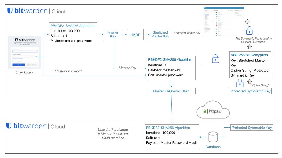 Figure: An overview of user login