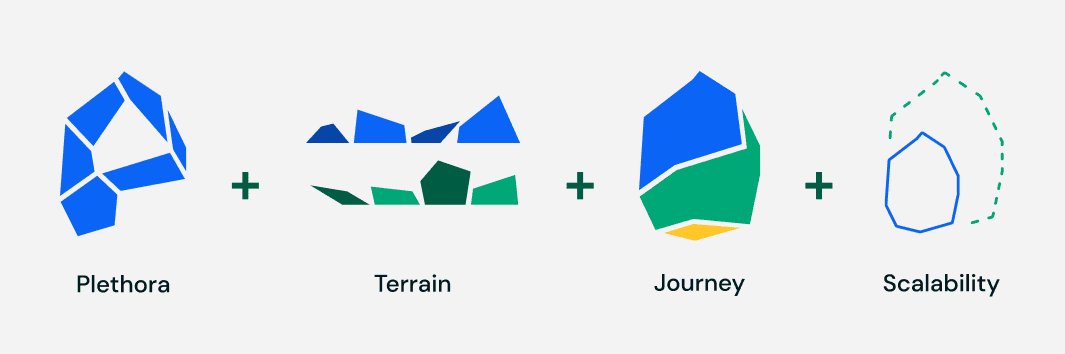Four icons representing Plethora Exploration Corp's values: a blue crystal for 'Plethora', a range of blue and green mountains for 'Terrain', a layered crystal in blue, green, and yellow for 'Journey', and a blue outlined crystal for 'Scalability' with plus signs between each icon.