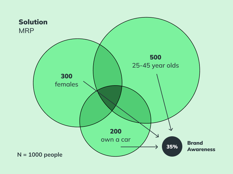 Chart showing Solution: MRP option