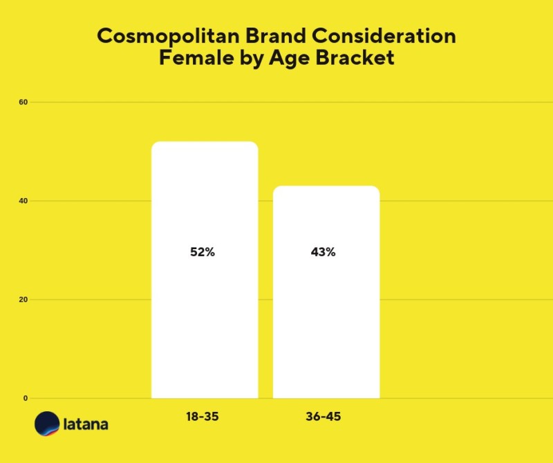 Cosmopolitan Brand Consideration Female Age Brand Tracking Results