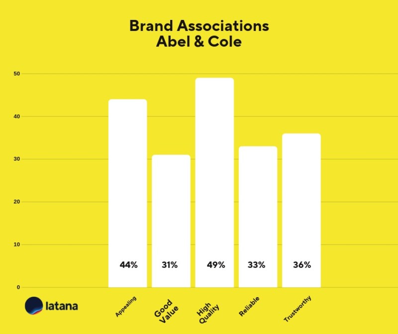 Brand Associations Chart Abel & Cole Brand Tracking Results