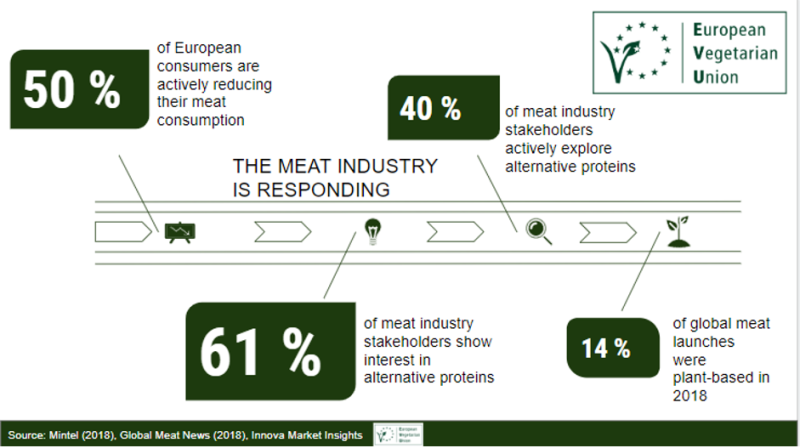Infographic from European Vegetarian Union