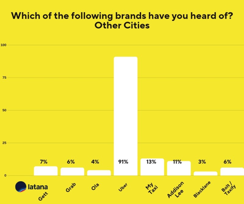 Aided Brand Awareness Ride Hailing Apps Brand Tracking Results