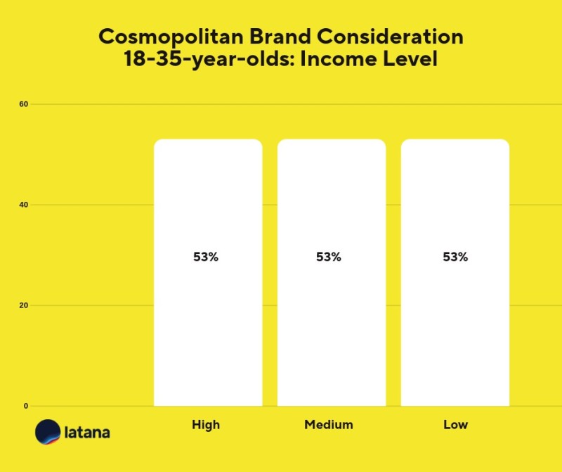 Cosmopolitan Brand Consideration Income Brand Tracking Results