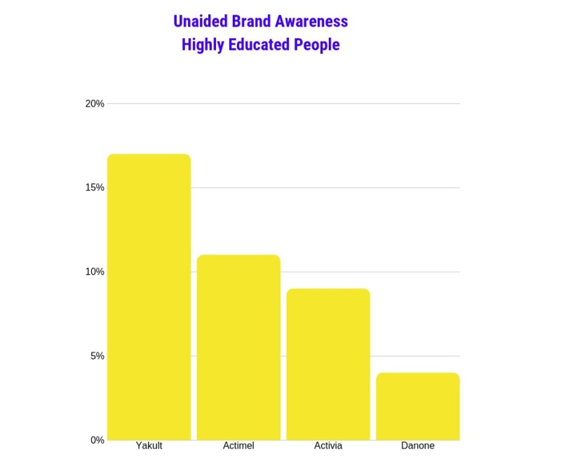 Unaided brand awareness probiotics highly educated people UK