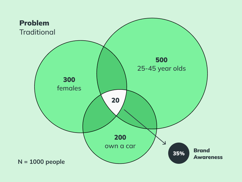 Chart showing Problem: Traditional method